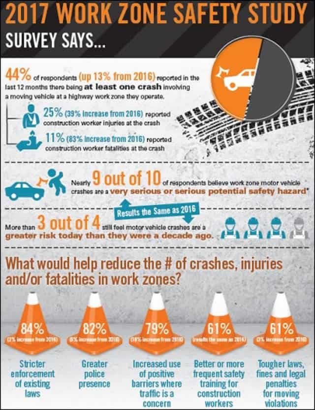 Safety Risks Increasing for Highway Work Zones GroundBreak Carolinas