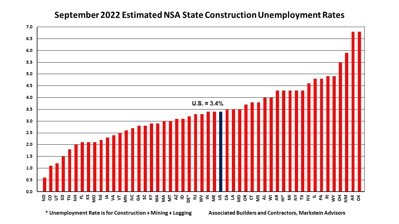 ABC: State Construction Unemployment Is Down In 42 States From A Year ...